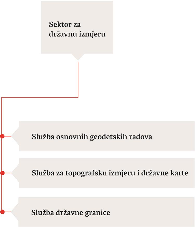 Sektor za državnu izmjeru