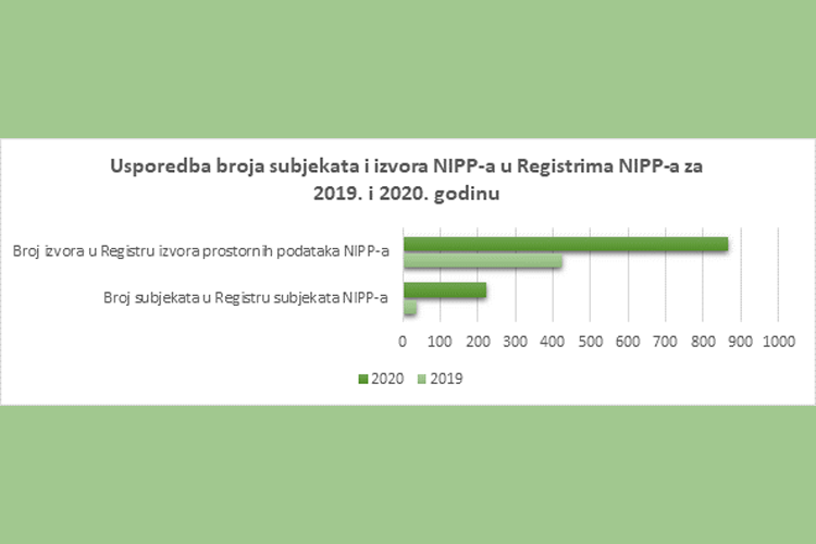 Slika Graf, usporedba broja subjekata i izvora NIPP-a u Registrima NIPP-a za 2019. i 2020. godinu