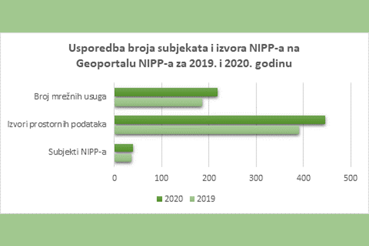 Slika Graf, usporedba brooja subjekata i izvora NIPP-a na Geoportalu NIPP-a za 2019. i 2020. godinu